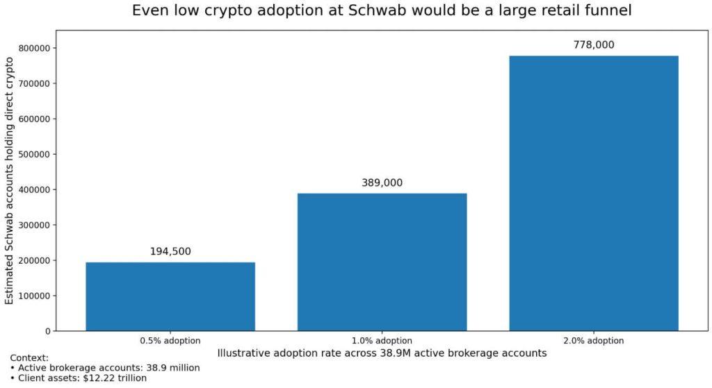 Charles Schwab’s Bitcoin and Ethereum rollout shows crypto is moving deeper into mainstream brokerage accounts