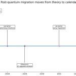 Bitcoin’s quantum migration plan forces the network to choose between frozen and stolen coins