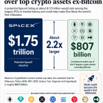 SpaceX IPO filing gives crypto investors a new way to price Bitcoin exposure, X payments, and AI compute