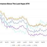 HYPE’s path to $100 runs through Hyperliquid becoming crypto’s on-chain Wall Street platform
