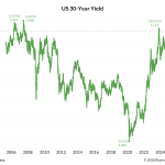 US Treasury yields surge to new highs as liquidity tightens, pushing Bitcoin back below $82,000 resistance