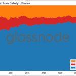 Bitcoin quantum computing risk centers on major exchange wallets, Glassnode data shows