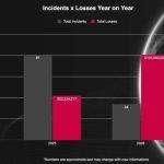 IRL crypto threats: Physical “wrench attacks” have led to over $100 million in losses since January alone
