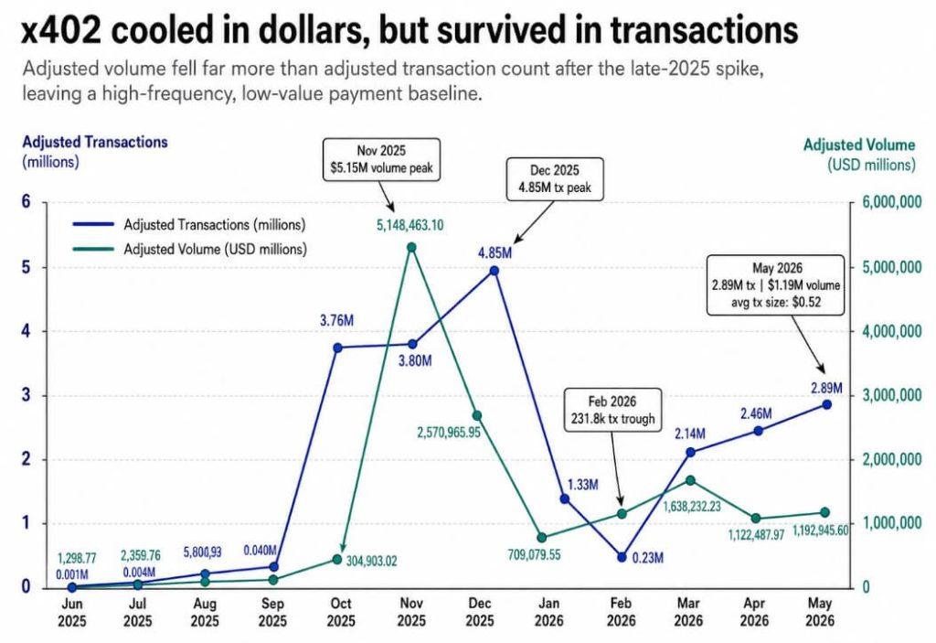 Tiny x402 payments expose the approval gap holding AI agents back