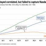 The S&P 500 hitting another all-time high just exposed Bitcoin’s real problem