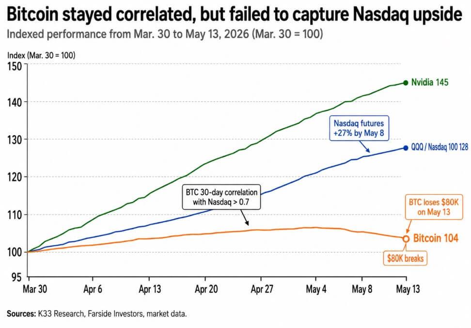 The S&P 500 hitting another all-time high just exposed Bitcoin’s real problem