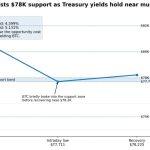 Bitcoin has one level left before macro pressure opens the path to $75k as Treasury yields extend two-day correction