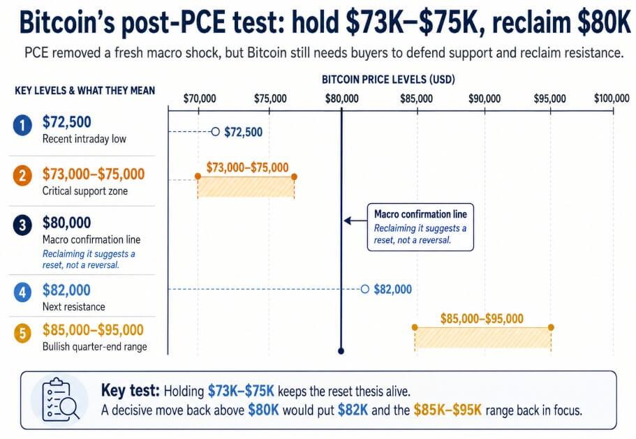 Bitcoin avoided an inflation shock, now it has to prove the rally isn’t over