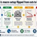 Bitcoin’s Fed cut trade flips as bond market turns into the risk