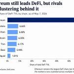 Ethereum loses 10% of its DeFi market share as rival chains close in