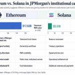 JPMorgan taps both Ethereum and Solana for separate reasons for its institutional cash stack