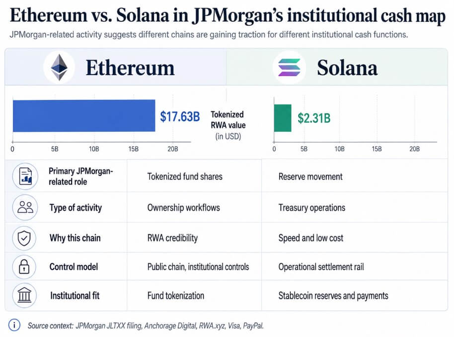 JPMorgan taps both Ethereum and Solana for separate reasons for its institutional cash stack