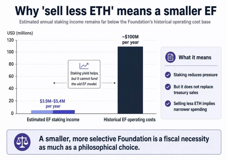 Vitalik’s smaller Ethereum Foundation tests ETH holders’ demand for execution
