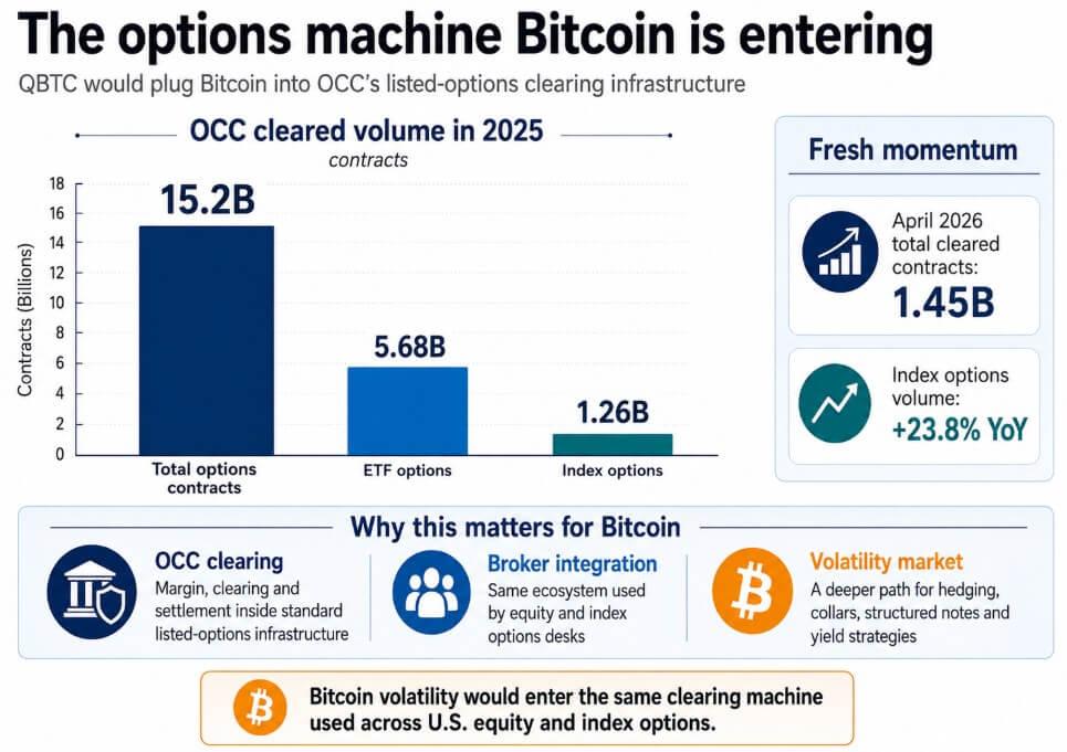 Nasdaq’s Bitcoin options win SEC approval, but Wall Street’s real battle is still ahead