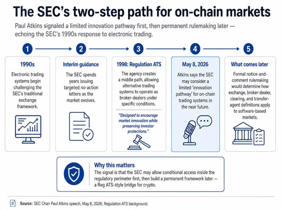 The SEC looks at a 1990s fix for crypto markets to allow true “innovation pathway”