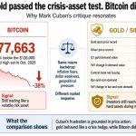 Mark Cuban’s Bitcoin sale tests the gap between a failed hedge and a surviving monetary bet