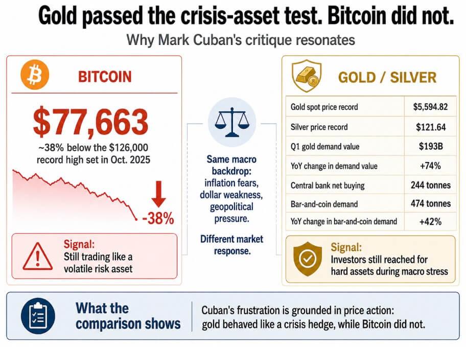 Mark Cuban’s Bitcoin sale tests the gap between a failed hedge and a surviving monetary bet