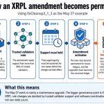 XRPL’s May 27 upgrade shows how validators and markets decide a blockchain split