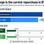 Strategy has put Bitcoin sales on the table for repurchases – but will it affect BTC price?