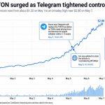 TON price doubles after Telegram made a move critics say cuts against crypto’s core promise