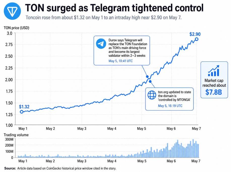 TON price doubles after Telegram made a move critics say cuts against crypto’s core promise