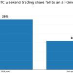 How Bitcoin will price Trump’s claim that Hormuz could reopen this weekend