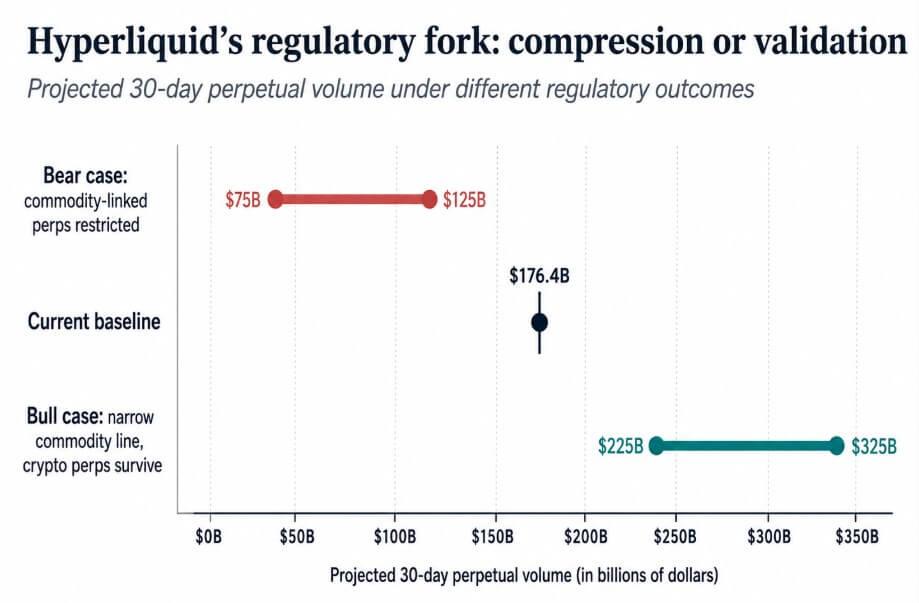 Wall Street’s fight with Hyperliquid could decide who controls 24/7 markets