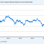 Bitcoin’s hard-money thesis is colliding with 5% Treasury yields