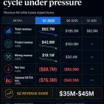 Canaan earnings show Q1 revenue collapse as record BTC and ETH treasury nears $148M