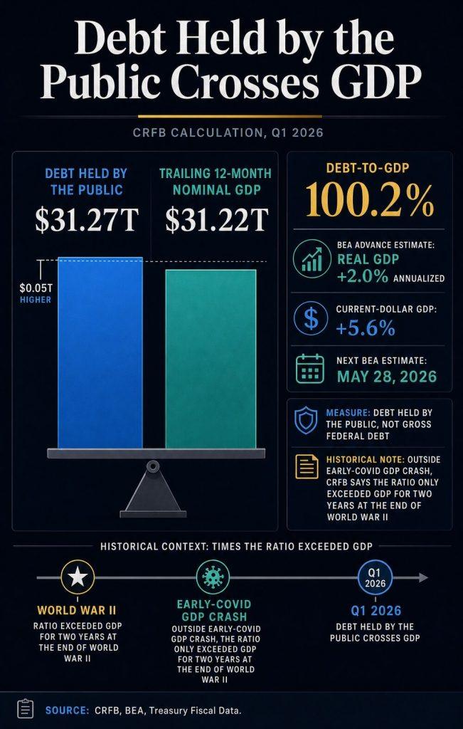 America’s $31.27 trillion in debt now exceeds GDP – silently reinforces the case for Bitcoin