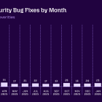Firefox finds 20 year old bug and patches 14 months of fixes in 30 days using Anthropic’s Mythos AI