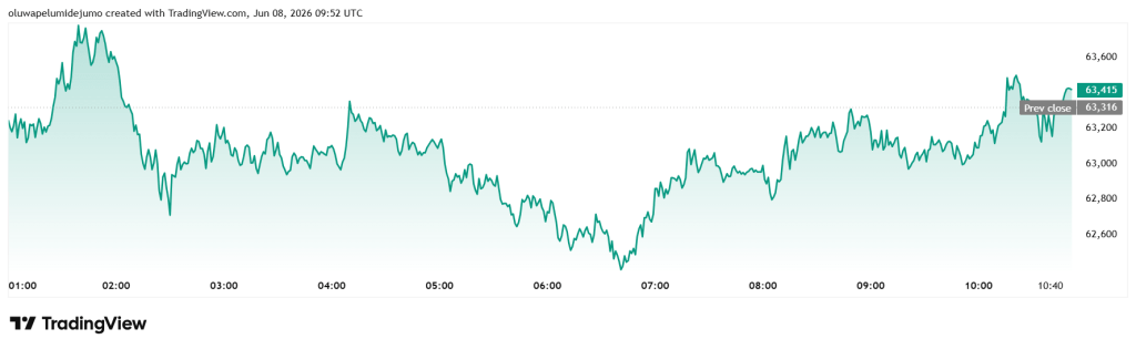 Bitcoin price rebound wobbles as Israel defies Trump and hits Iran, sending oil back toward $100