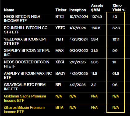 BlackRock races Goldman Sachs to turn Bitcoin volatility into ETF income