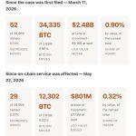 $2.48B BTC transfers challenge ‘lost’ Bitcoin wallets in Satoshi lawsuit