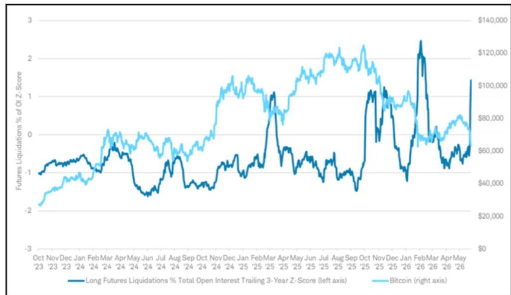 Bitcoin’s $10 billion liquidation wave reveals why the AI boom is hurting crypto