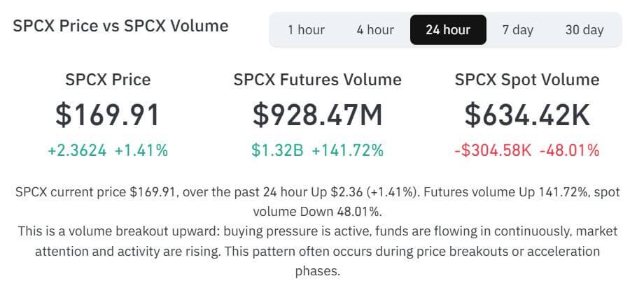 SpaceX rally extends as Elon Musk’s $1 trillion revenue call draws retail and crypto traders