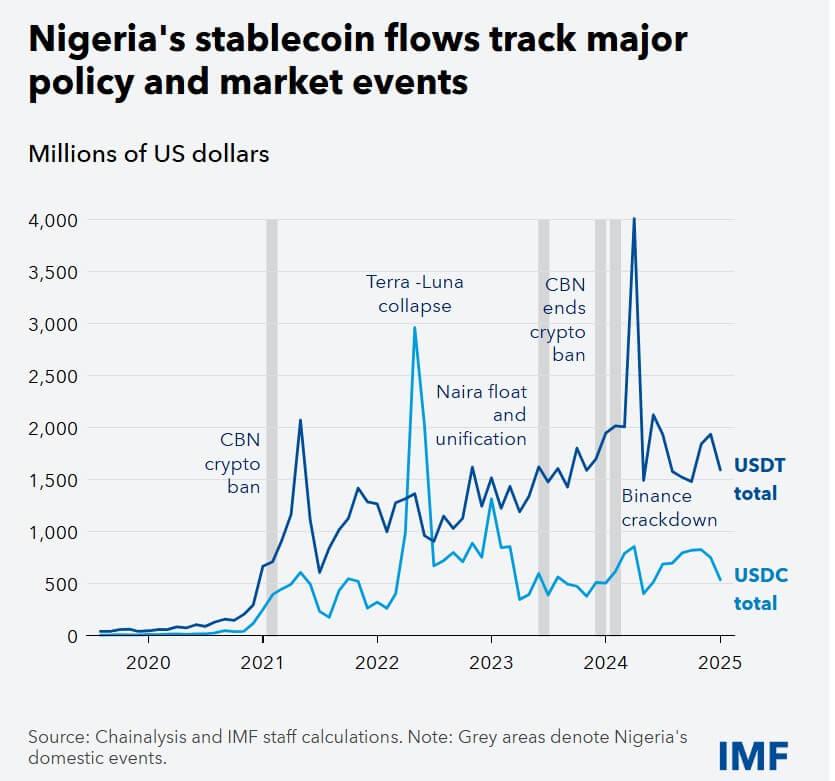 Ripple gives RLUSD a MiCA foothold in Europe and route into African payments – but is volume there?