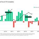 Bitcoin ETFs just erased a $5.7 billion hole, but profit-taking is swallowing the new demand