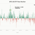 Bitcoin ETFs just absorbed 11,500 BTC in their biggest buying day in nearly two years