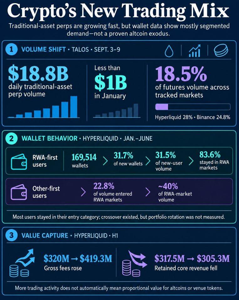 Altcoin demand meets $18B threat as flows move into RWA perps as just 19% of traders keep alts