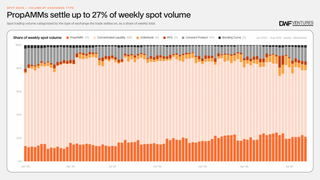 Why 90% of your DeFi trades are quietly being routed back to Wall Street market makers