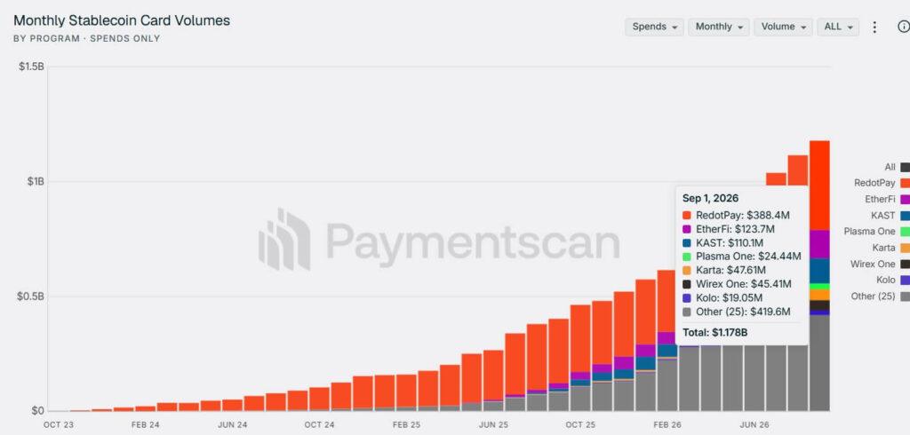 Stablecoin cards enter ‘hyper growth’ mode as monthly spending hits record $1.17 billion