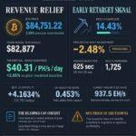 Bitcoin’s $84K rally isn’t saving miners as difficulty signals already flash caution