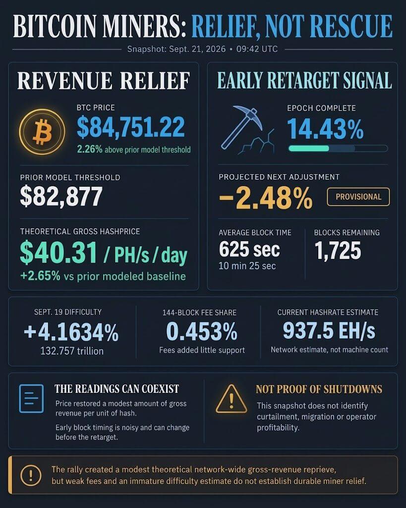 Bitcoin’s $84K rally isn’t saving miners as difficulty signals already flash caution