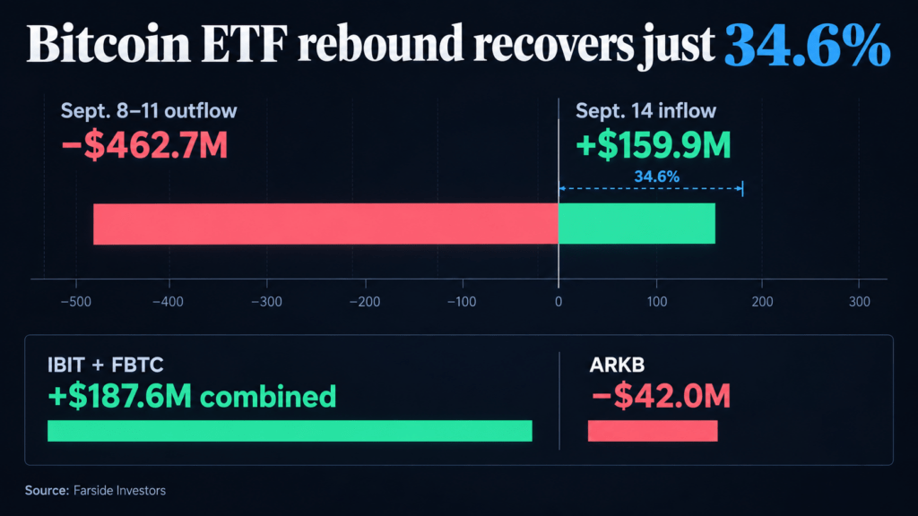 Bitcoin ETF inflows are back, but BlackRock is carrying the market into the Fed meeting