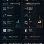 SEC staff’s staking-token split spotlights the exit risks behind staked ETH tokens