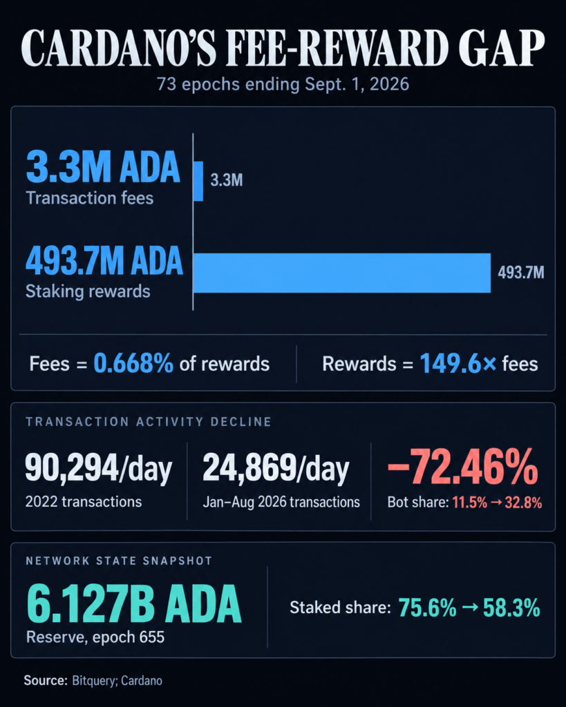Cardano fees covered just 0.7% of staking rewards as transactions fall 72%