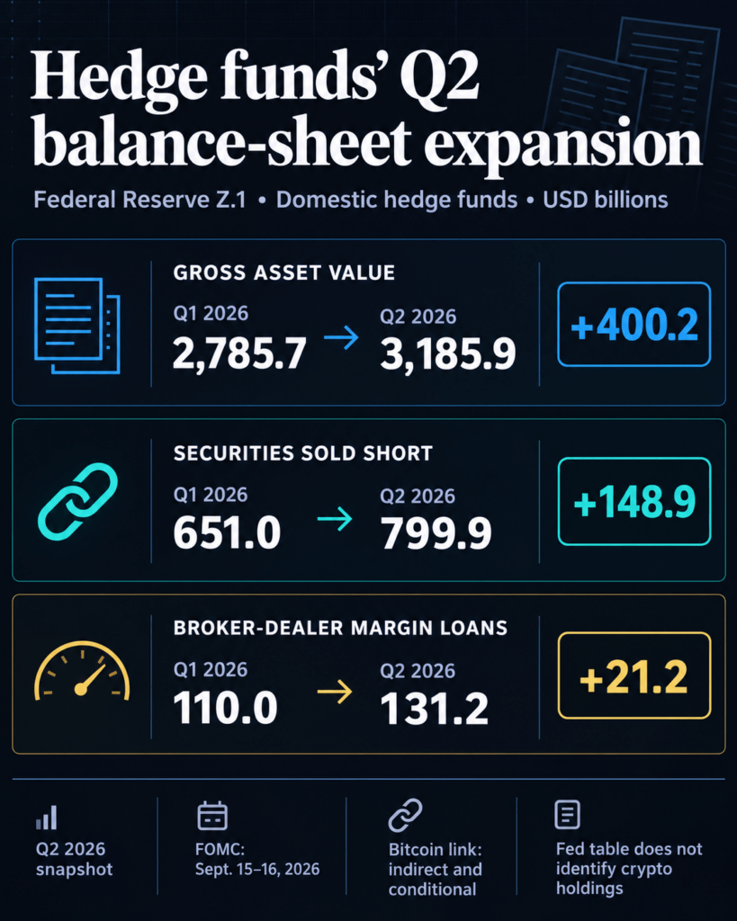 Fed data shows hedge funds added $400 billion before Bitcoin’s September rate test