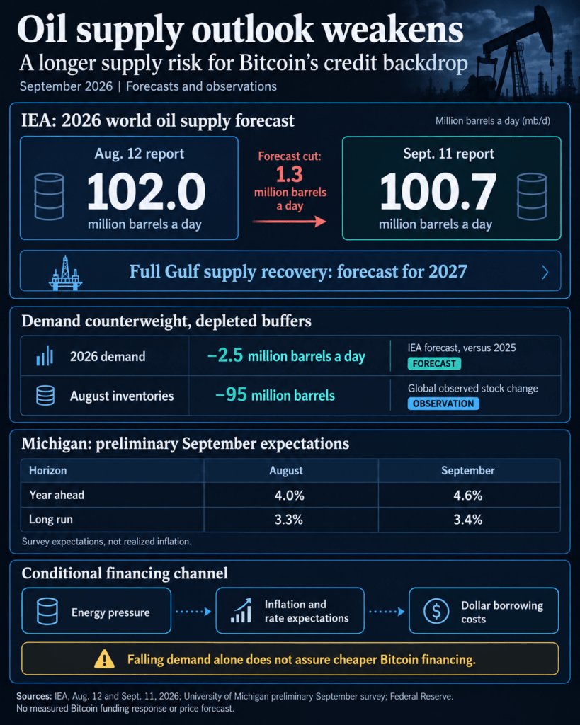 Bitcoin’s oil risk stretches into 2027 as IEA cuts supply outlook again