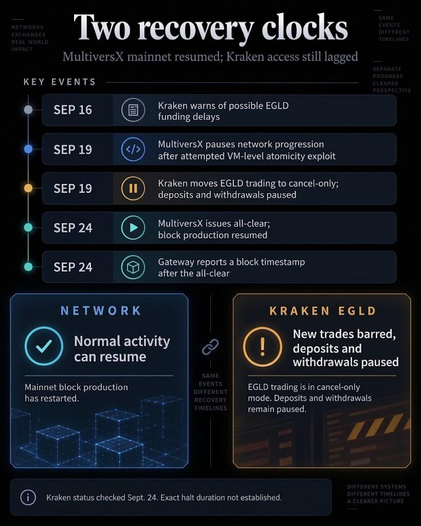 MultiversX restarts after exploit halt, but Kraken still bars new EGLD trades